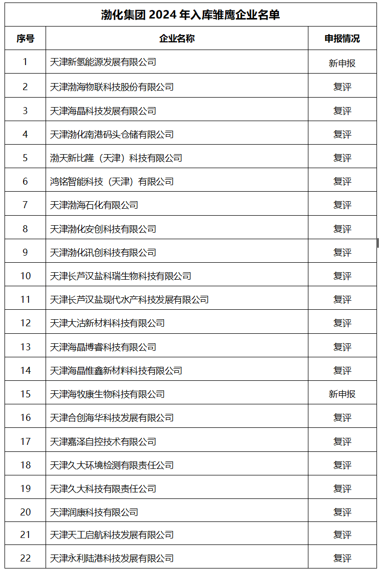 新獲評天津市雛鷹企業(yè)名單.png